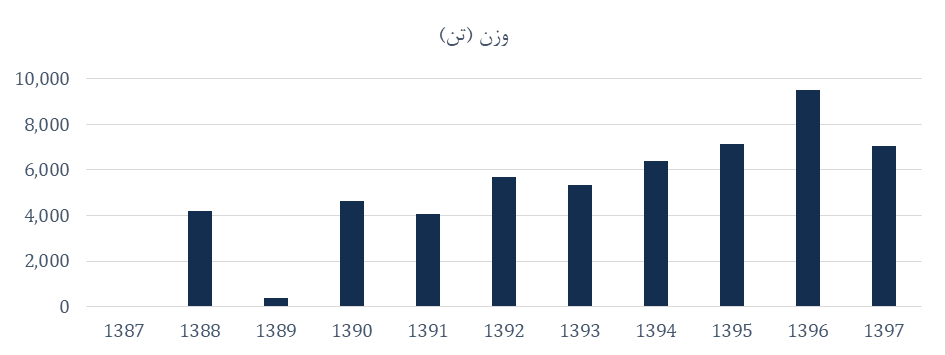 میزان وزنی واردات PAC در طی سال­ های 1397-1388 (منبع: اتاق بازرگانی، صنایع، معادن و کشاورزی تهران)